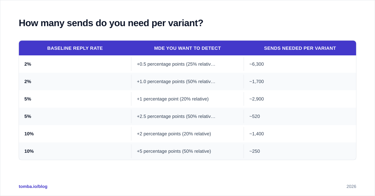 Diagram: How many sends do you need per variant