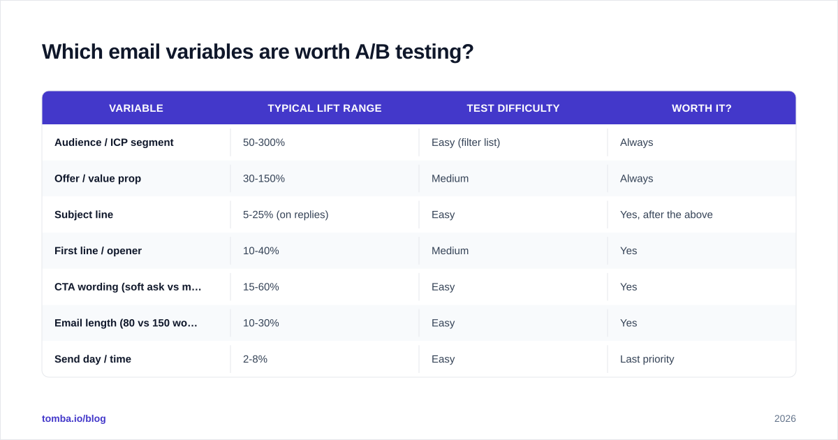Diagram: Which email variables are worth A/B testing