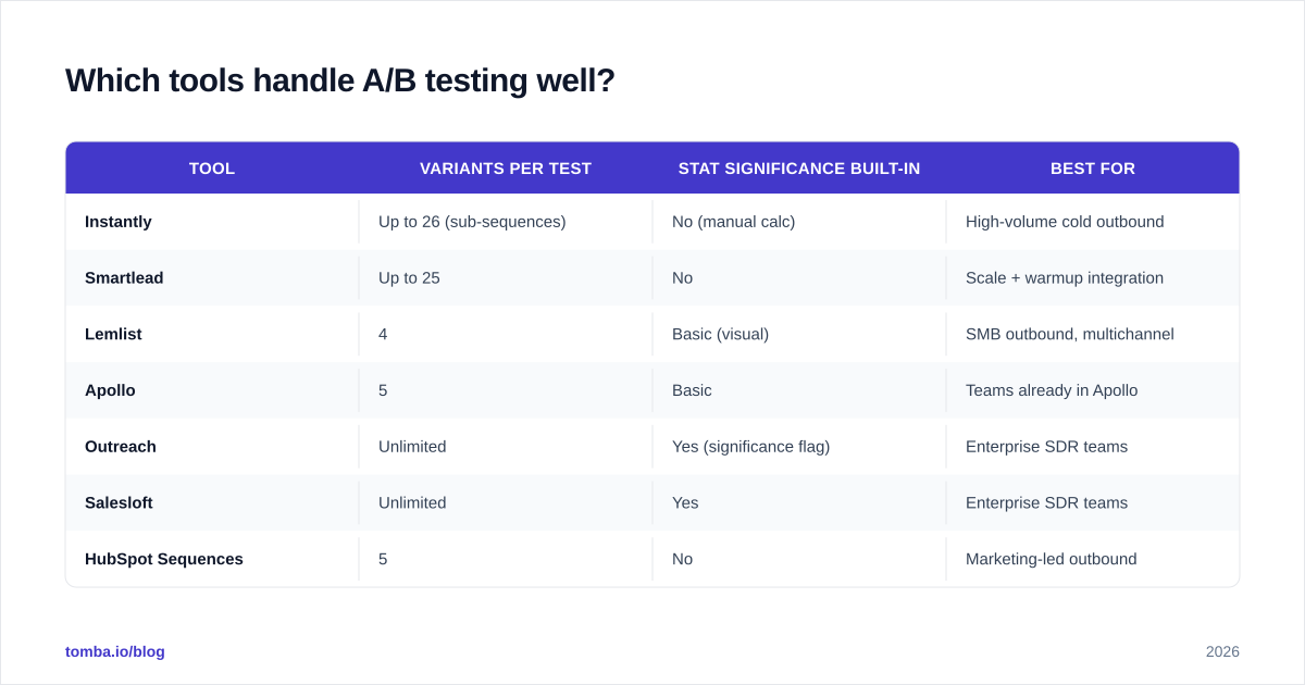 Diagram: Which tools handle A/B testing well