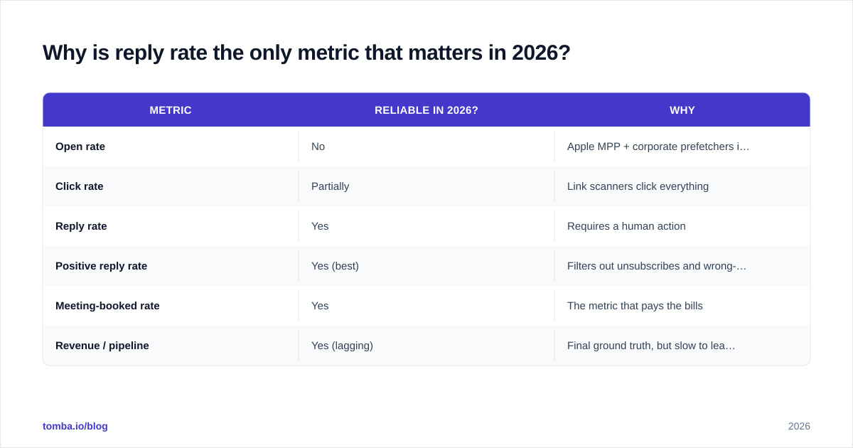 Diagram: Why is reply rate the only metric that matters in 2026