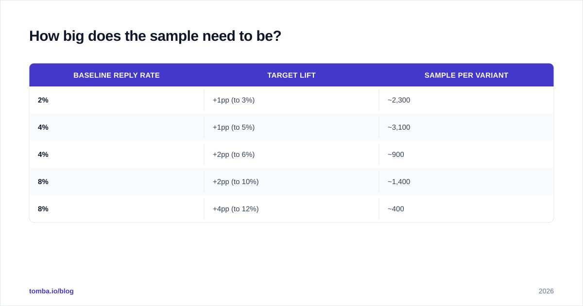 Diagram: How big does the sample need to be