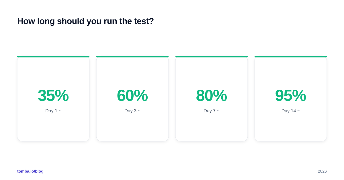 Diagram: How long should you run the test
