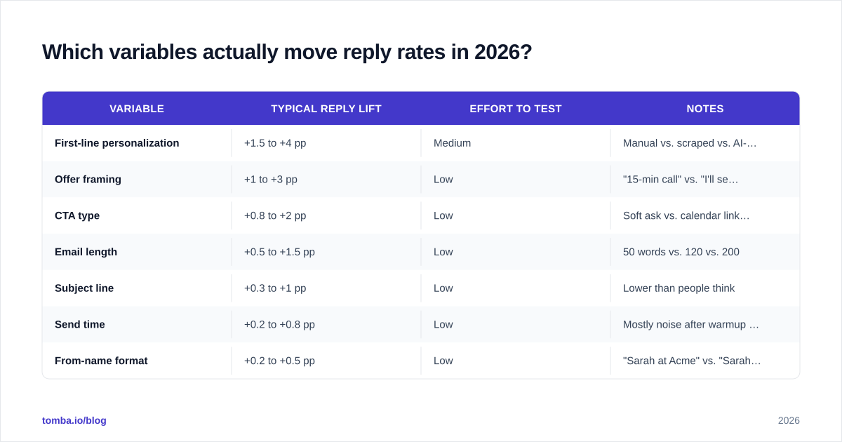 Diagram: Which variables actually move reply rates in 2026