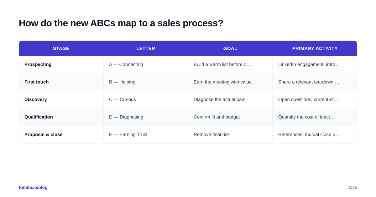 Diagram: How do the new ABCs map to a sales process