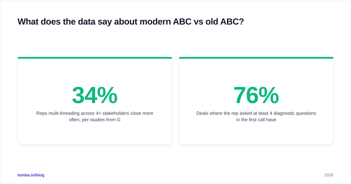 Diagram: What does the data say about modern ABC vs old ABC