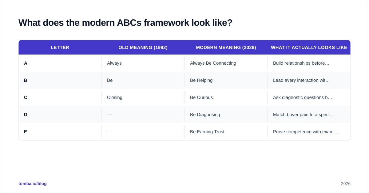 Diagram: What does the modern ABCs framework look like