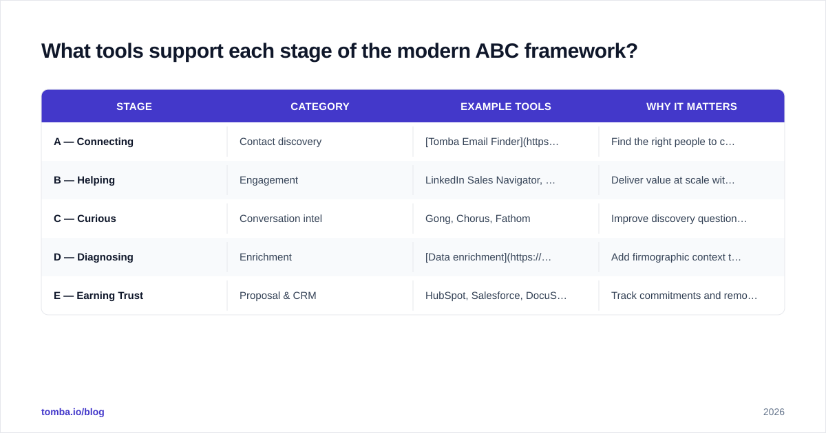 Diagram: What tools support each stage of the modern ABC framework