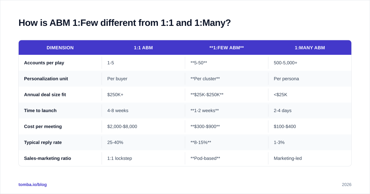 Diagram: How is ABM 1:Few different from 1:1 and 1:Many