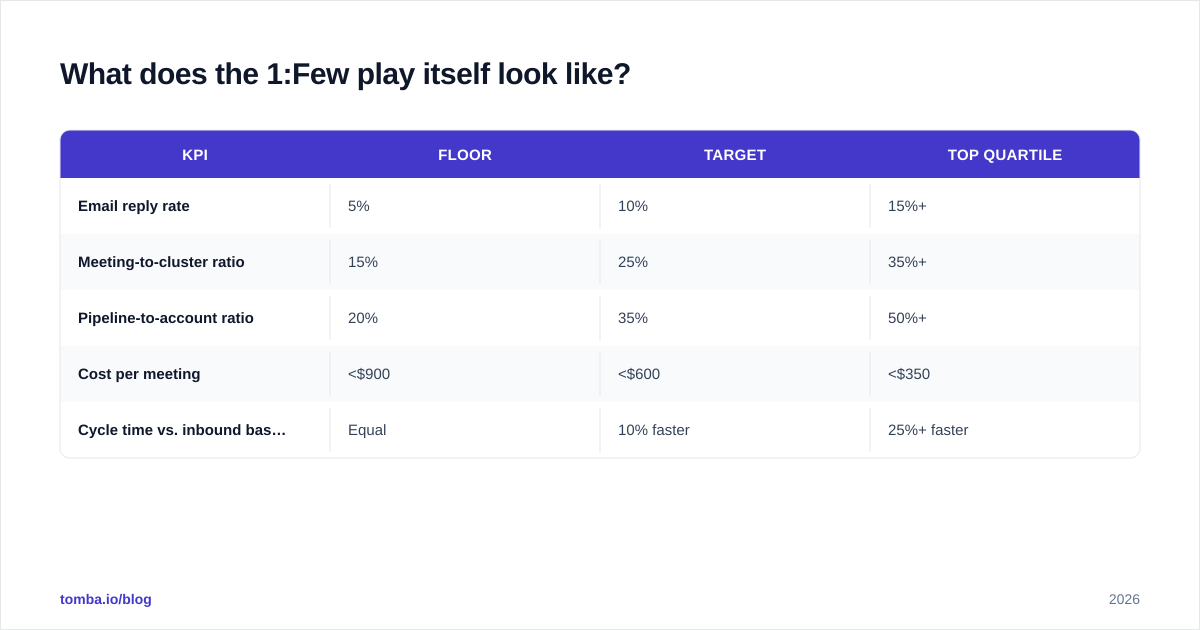 Diagram: What does the 1:Few play itself look like