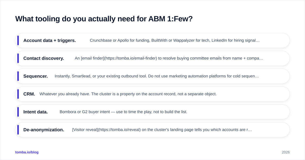 Diagram: What tooling do you actually need for ABM 1:Few