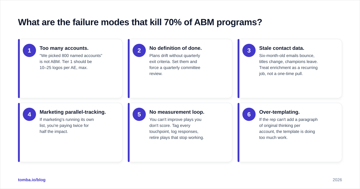 Diagram: What are the failure modes that kill 70% of ABM programs