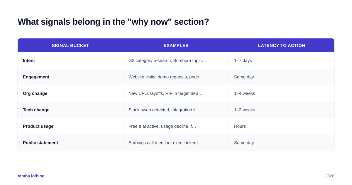Diagram: What signals belong in the "why now" section