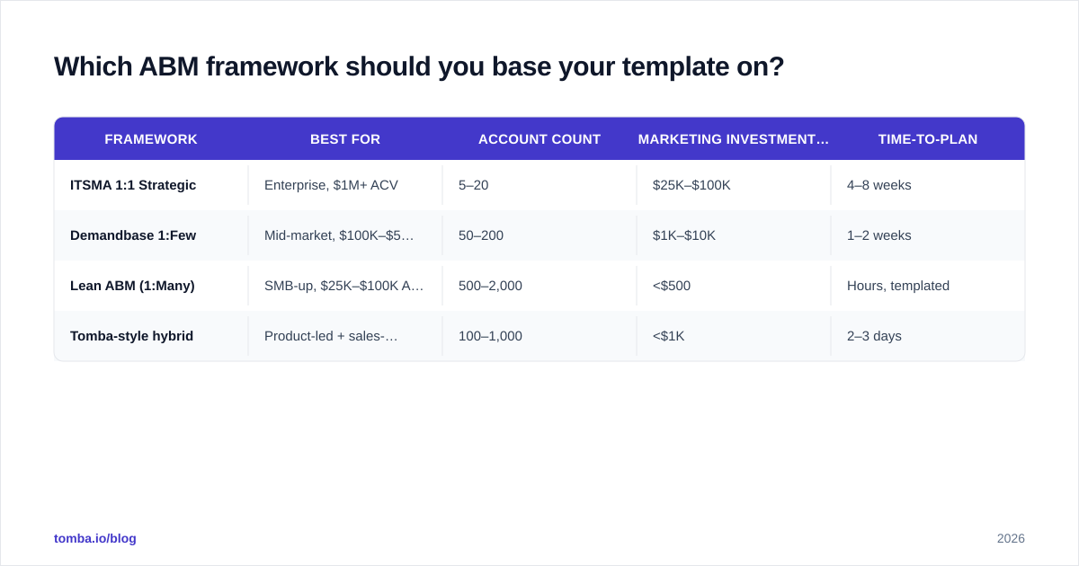 Diagram: Which ABM framework should you base your template on