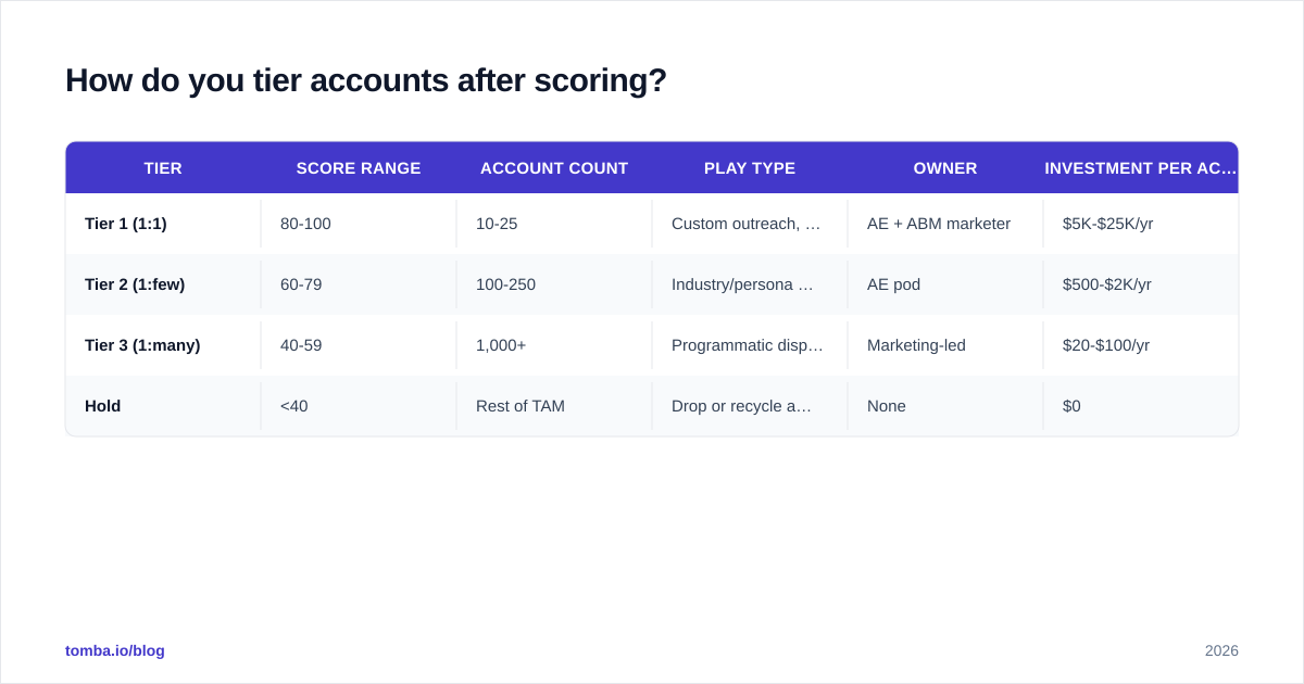 Diagram: How do you tier accounts after scoring
