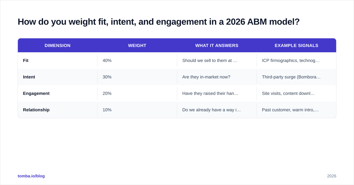 Diagram: How do you weight fit, intent, and engagement in a 2026 ABM model