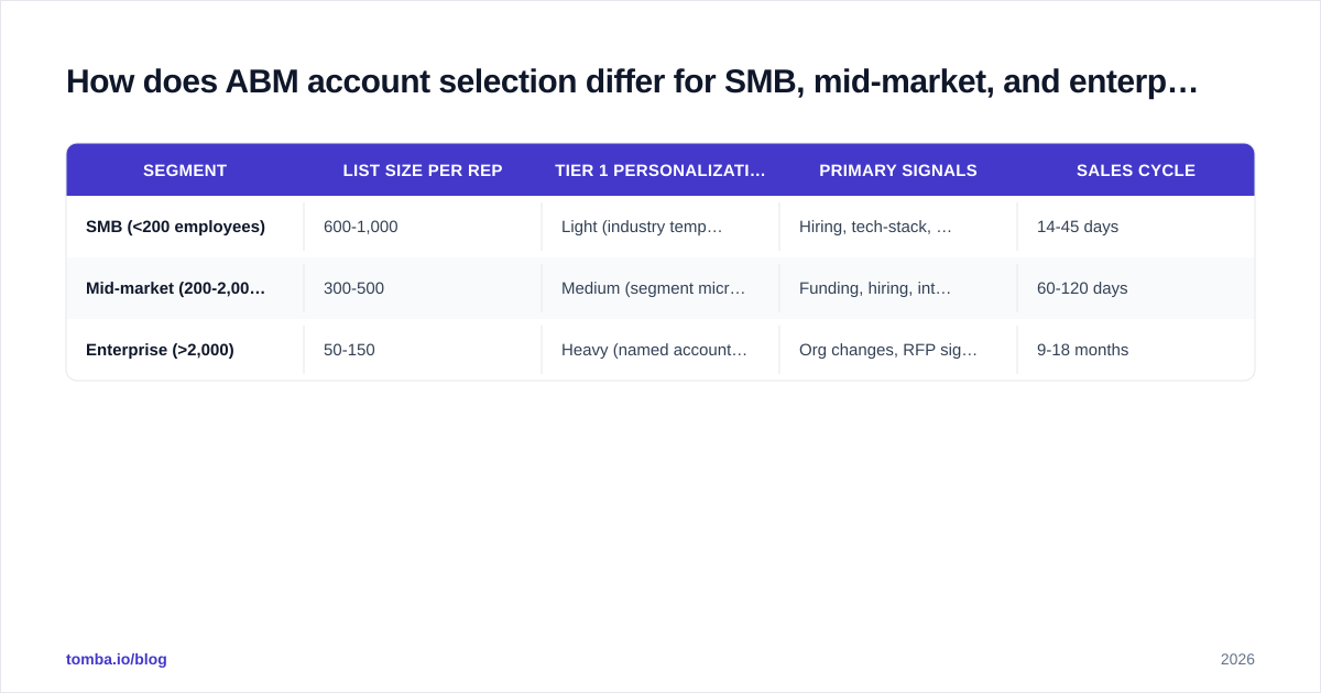 Diagram: How does ABM account selection differ for SMB, mid-market, and enterprise