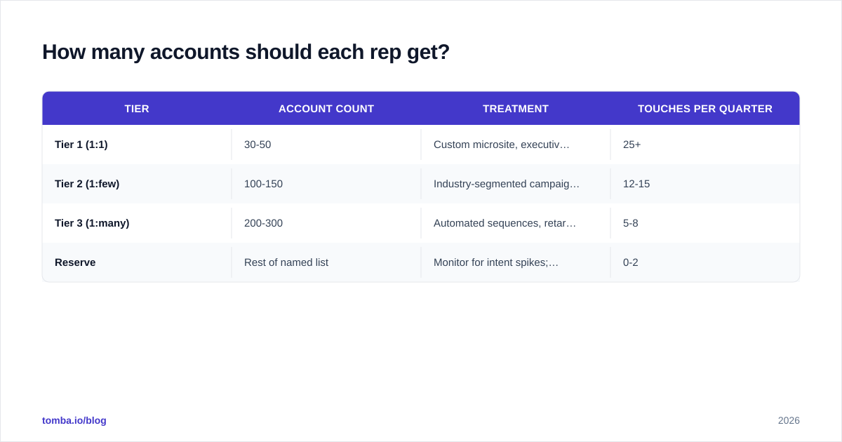 Diagram: How many accounts should each rep get