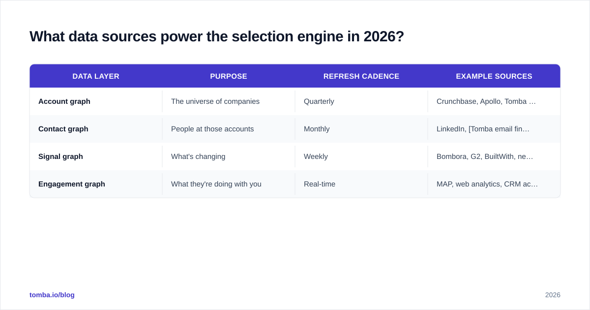 Diagram: What data sources power the selection engine in 2026