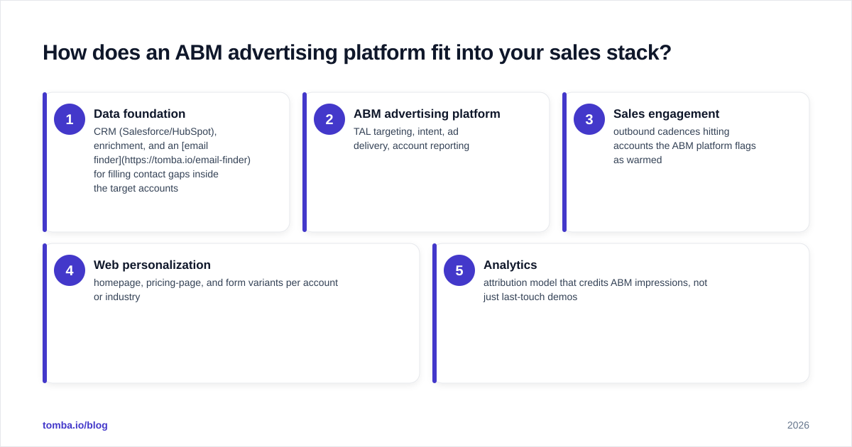 Diagram: How does an ABM advertising platform fit into your sales stack