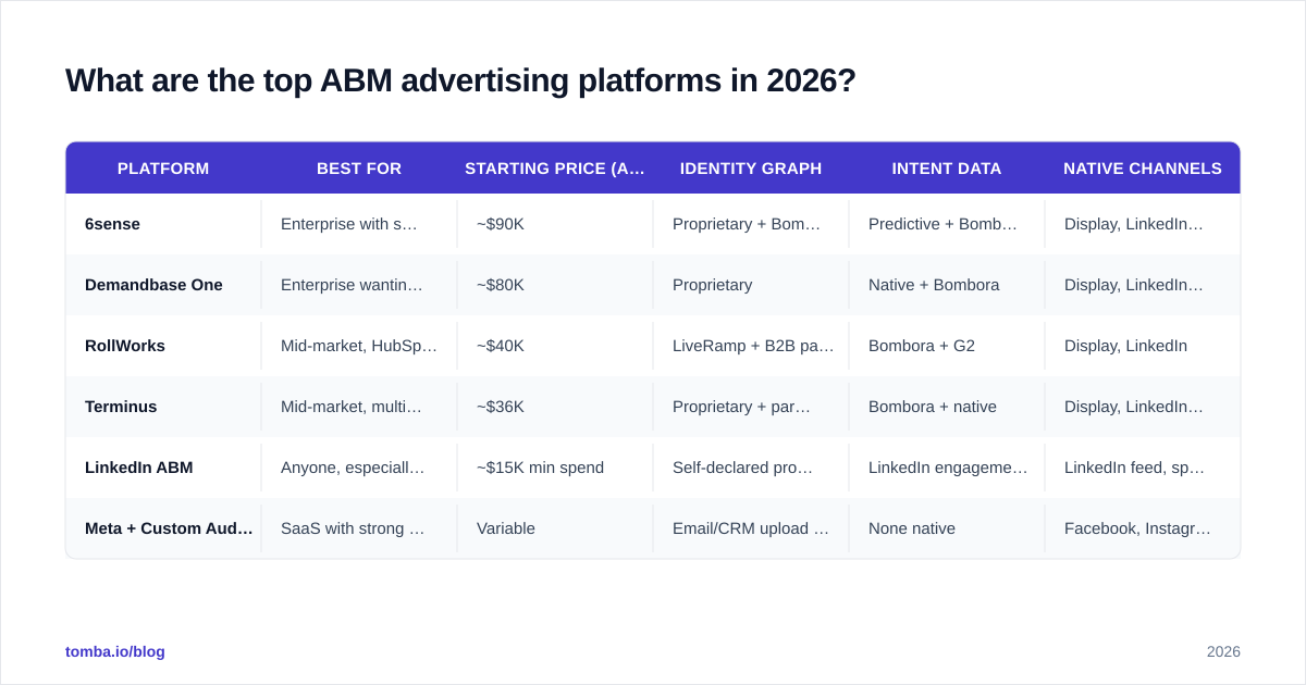 Diagram: What are the top ABM advertising platforms in 2026