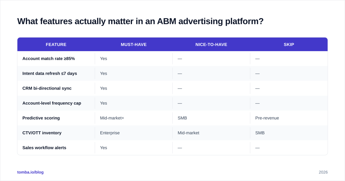 Diagram: What features actually matter in an ABM advertising platform