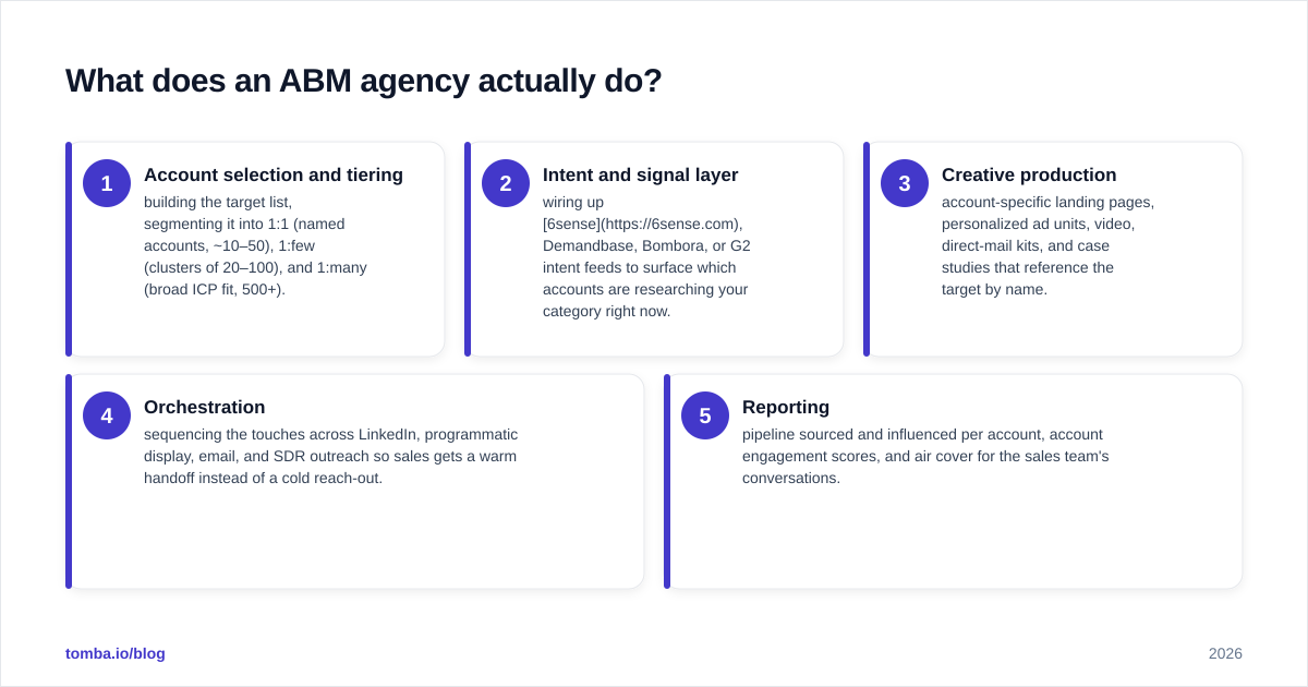 Diagram: What does an ABM agency actually do