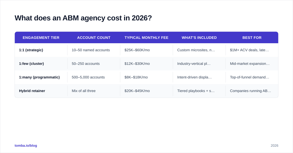Diagram: What does an ABM agency cost in 2026