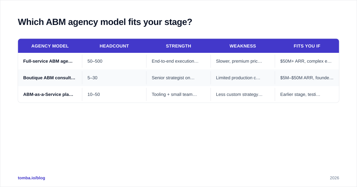 Diagram: Which ABM agency model fits your stage