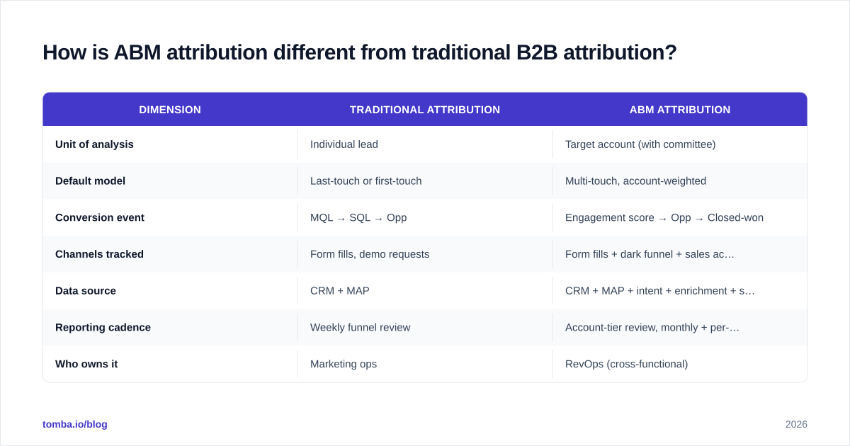 Diagram: How is ABM attribution different from traditional B2B attribution