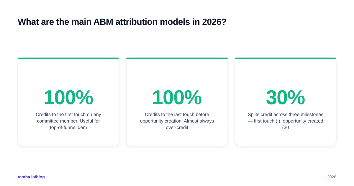 Diagram: What are the main ABM attribution models in 2026