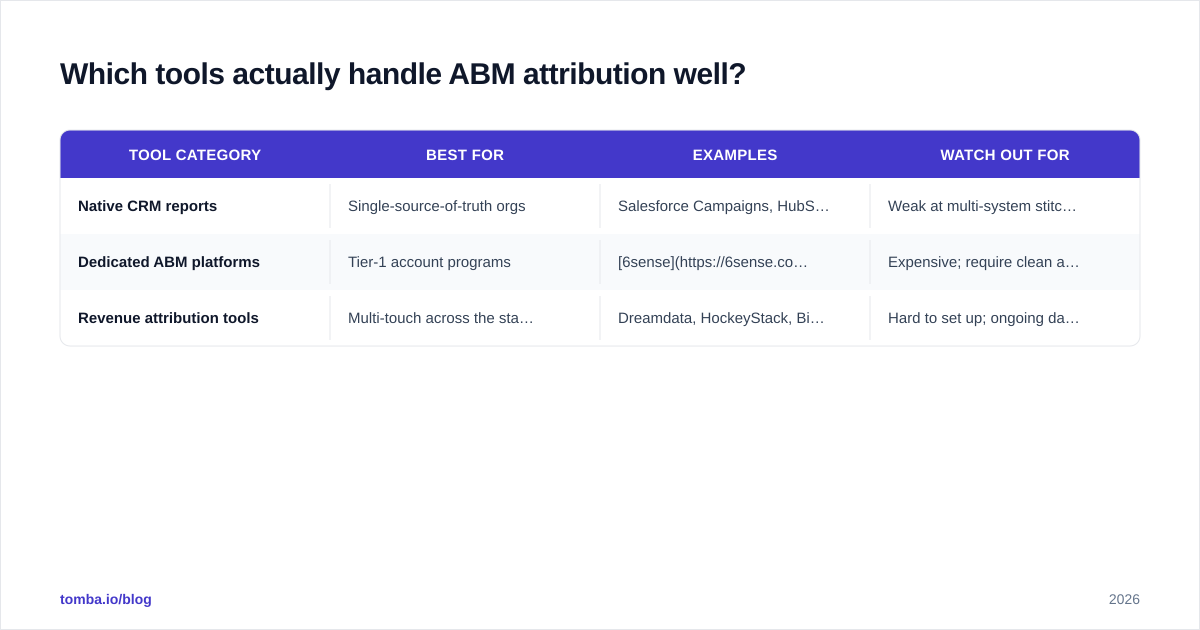 Diagram: Which tools actually handle ABM attribution well