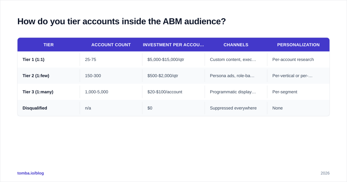 Diagram: How do you tier accounts inside the ABM audience