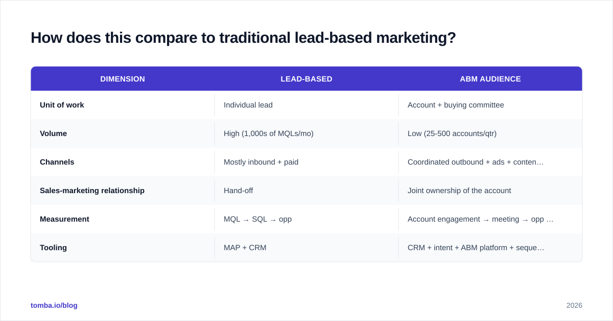 Diagram: How does this compare to traditional lead-based marketing
