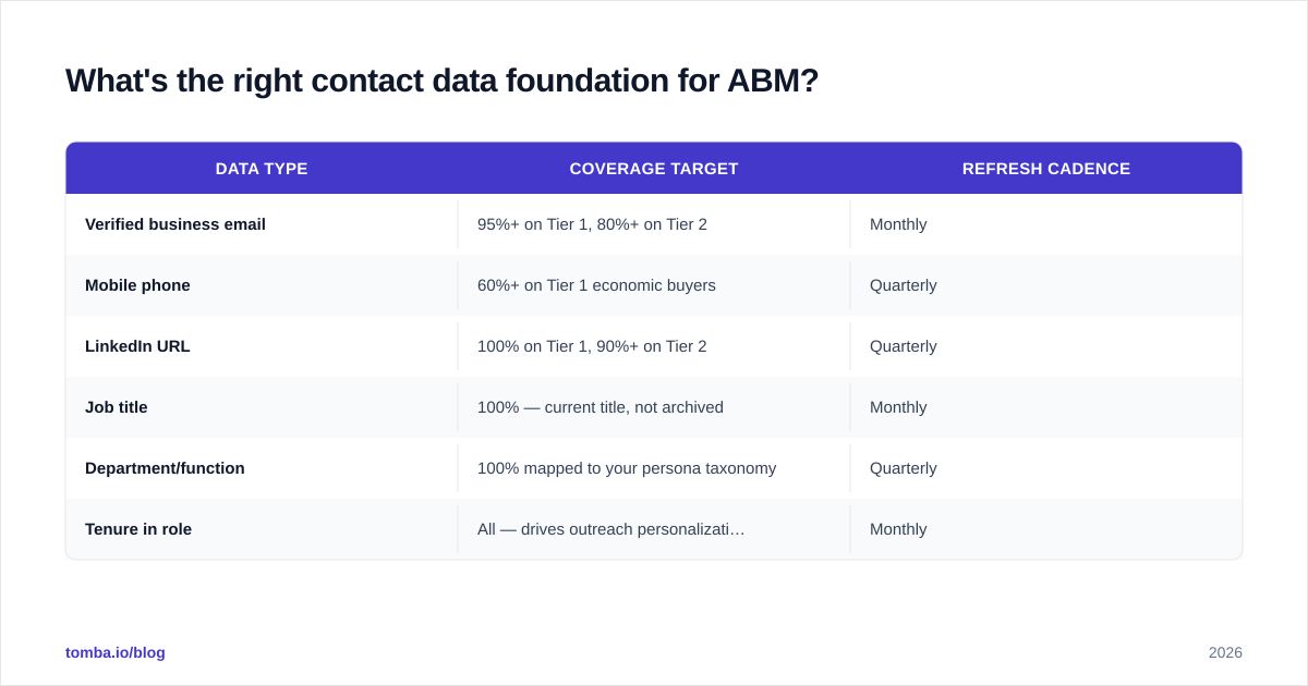 Diagram: What's the right contact data foundation for ABM