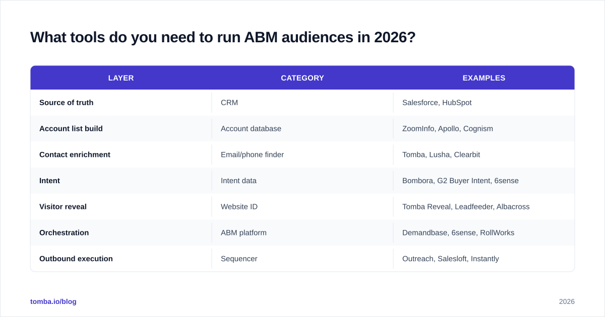 Diagram: What tools do you need to run ABM audiences in 2026