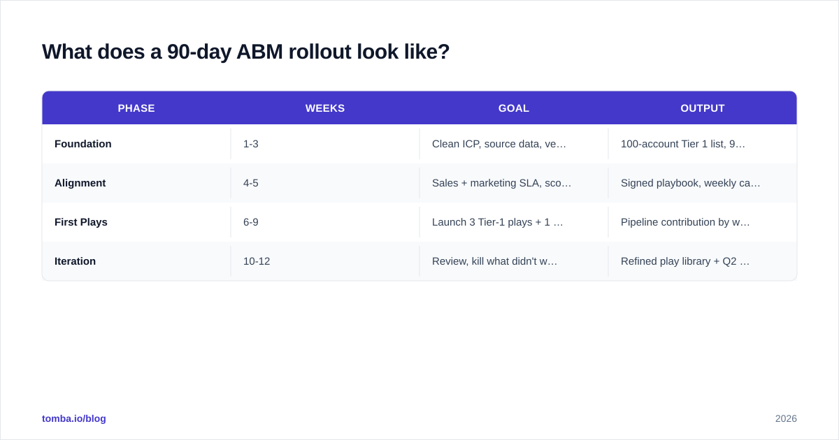 Diagram: What does a 90-day ABM rollout look like