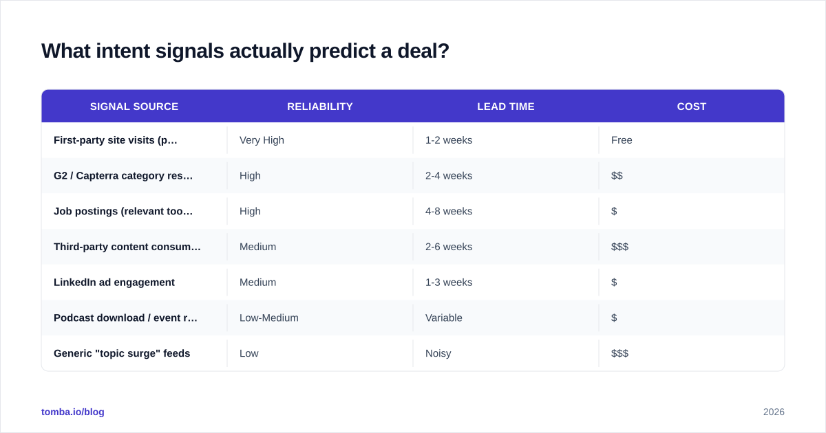 Diagram: What intent signals actually predict a deal