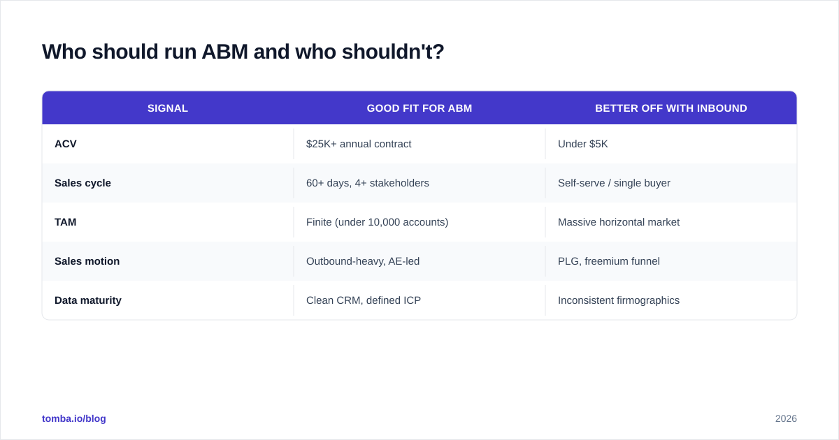 Diagram: Who should run ABM and who shouldn't