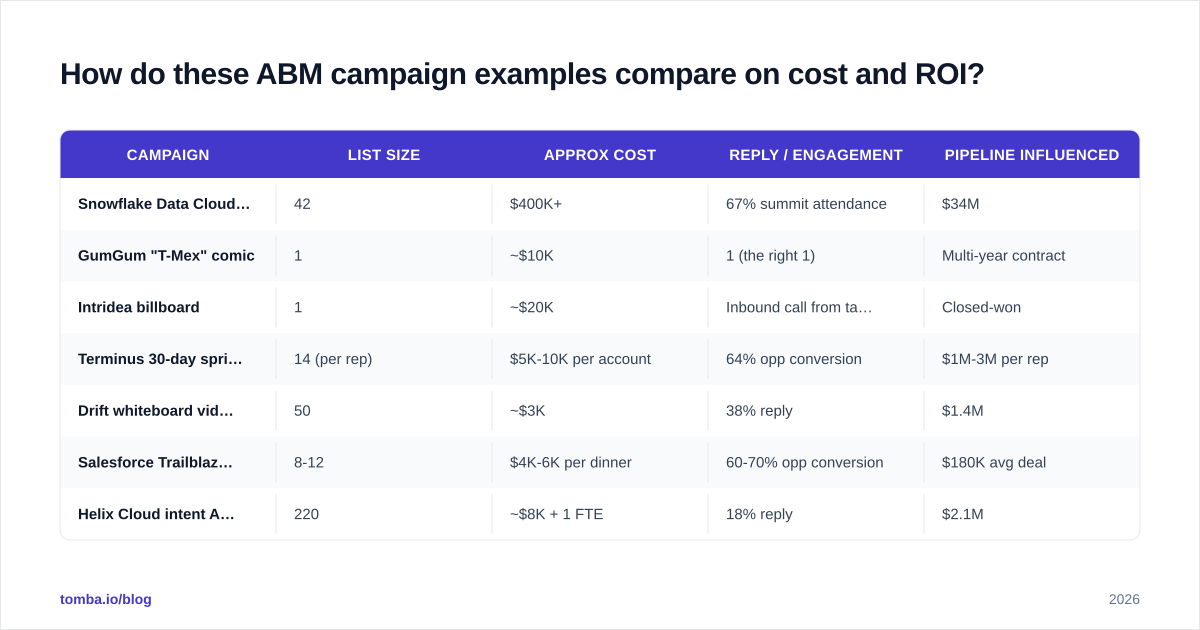 Diagram: How do these ABM campaign examples compare on cost and ROI