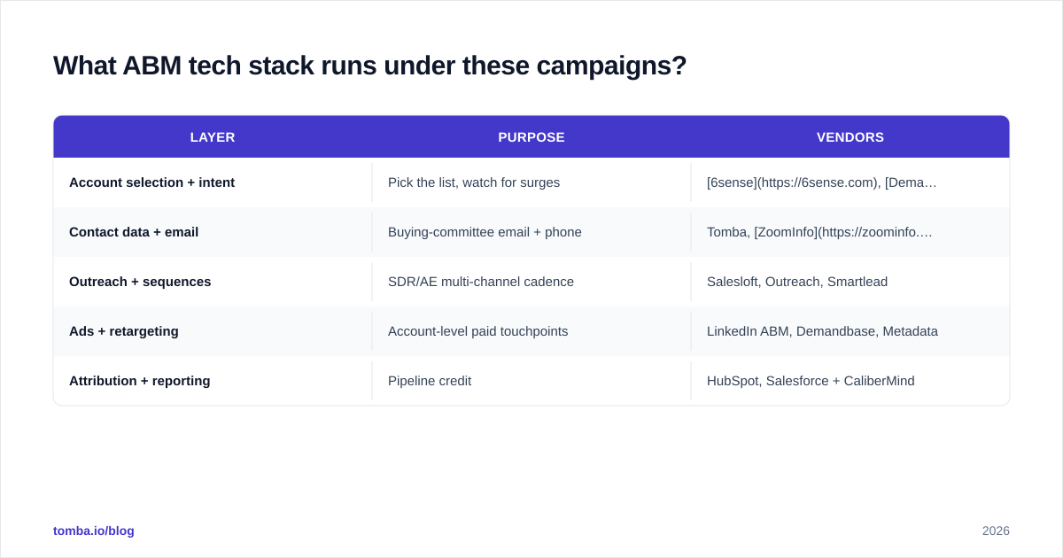 Diagram: What ABM tech stack runs under these campaigns