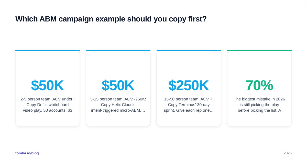 Diagram: Which ABM campaign example should you copy first