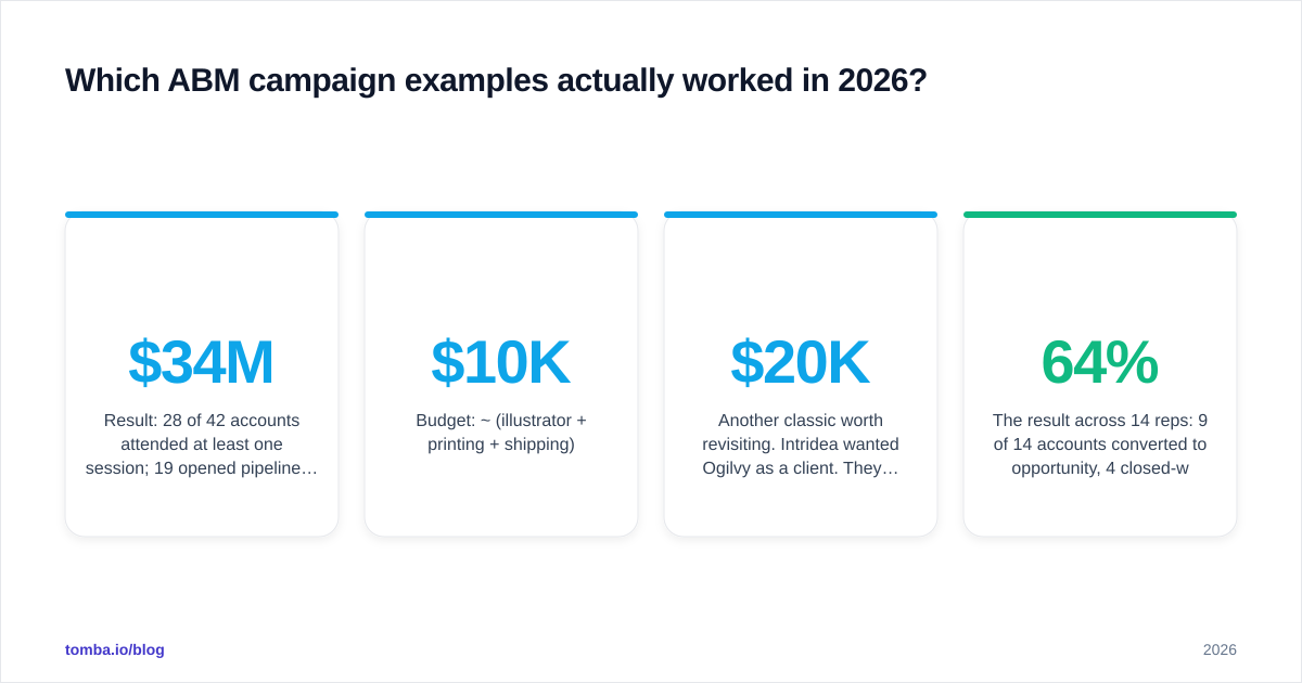 Diagram: Which ABM campaign examples actually worked in 2026