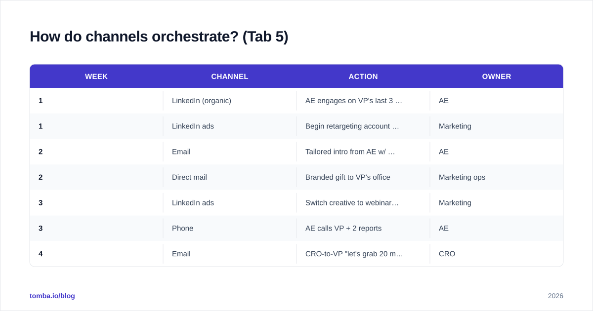 Diagram: How do channels orchestrate? (Tab 5)