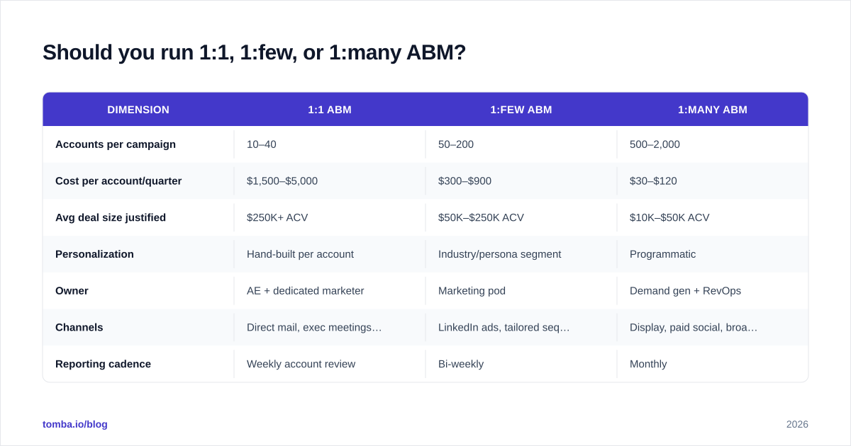 Diagram: Should you run 1:1, 1:few, or 1:many ABM