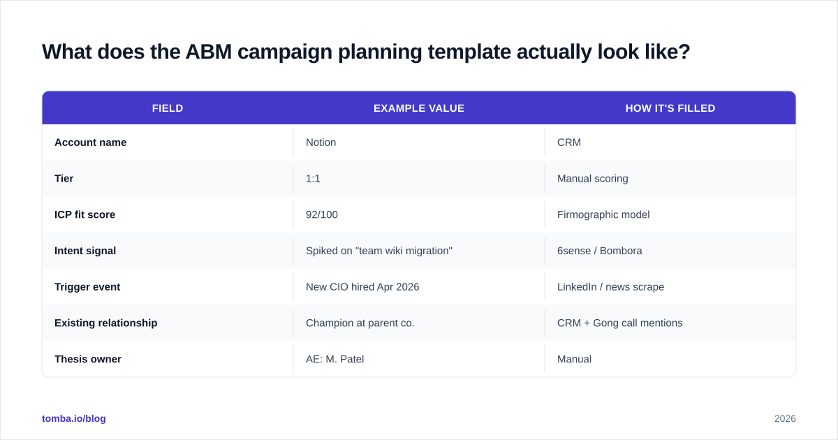 Diagram: What does the ABM campaign planning template actually look like