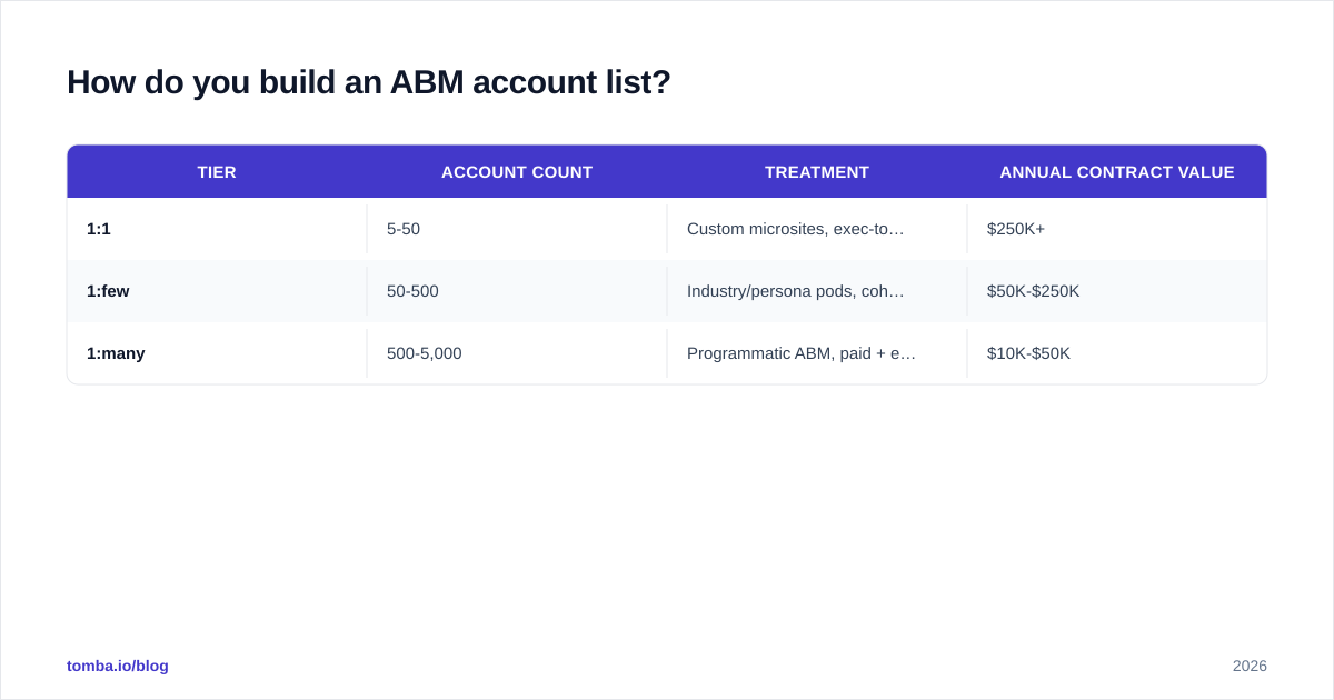 Diagram: How do you build an ABM account list