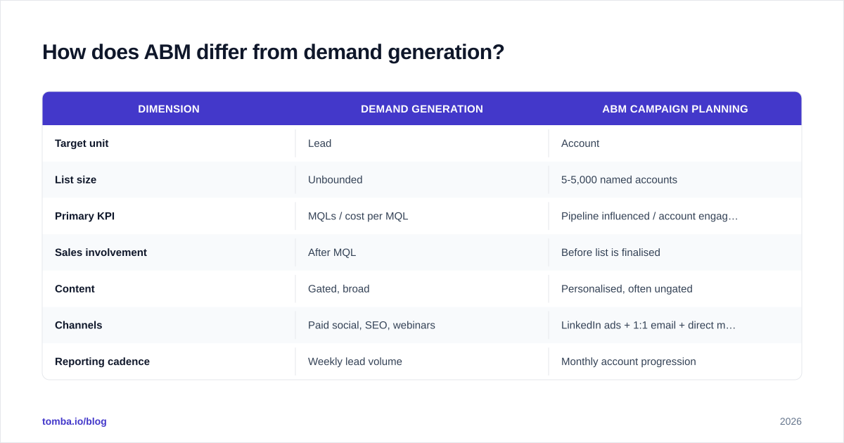 Diagram: How does ABM differ from demand generation