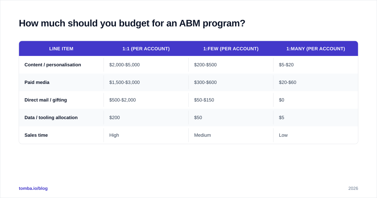 Diagram: How much should you budget for an ABM program