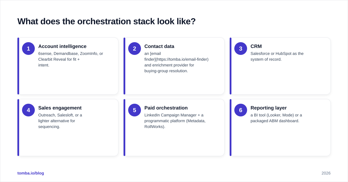 Diagram: What does the orchestration stack look like