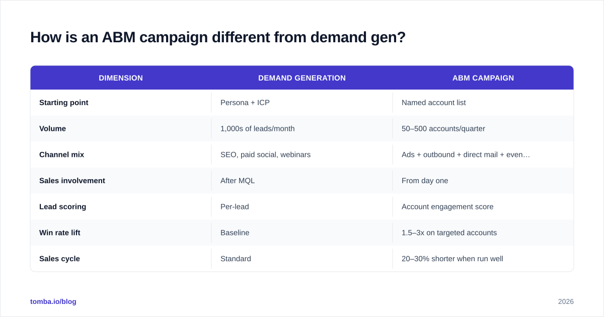 Diagram: How is an ABM campaign different from demand gen